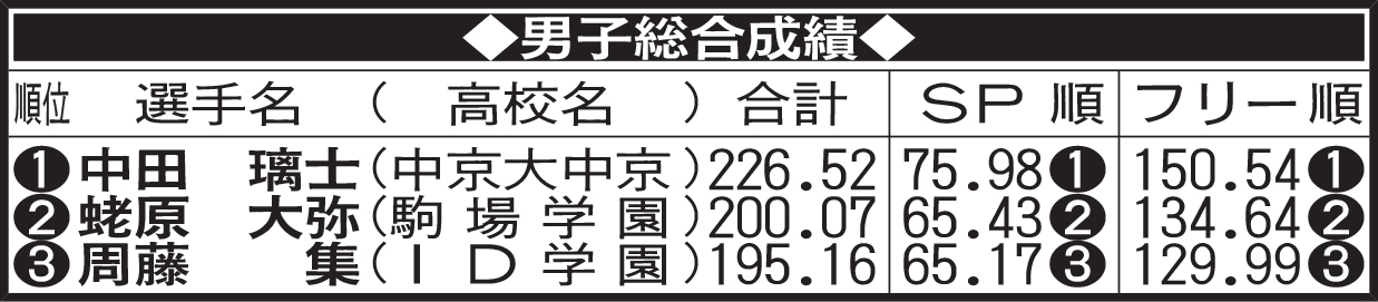 男子総合成績