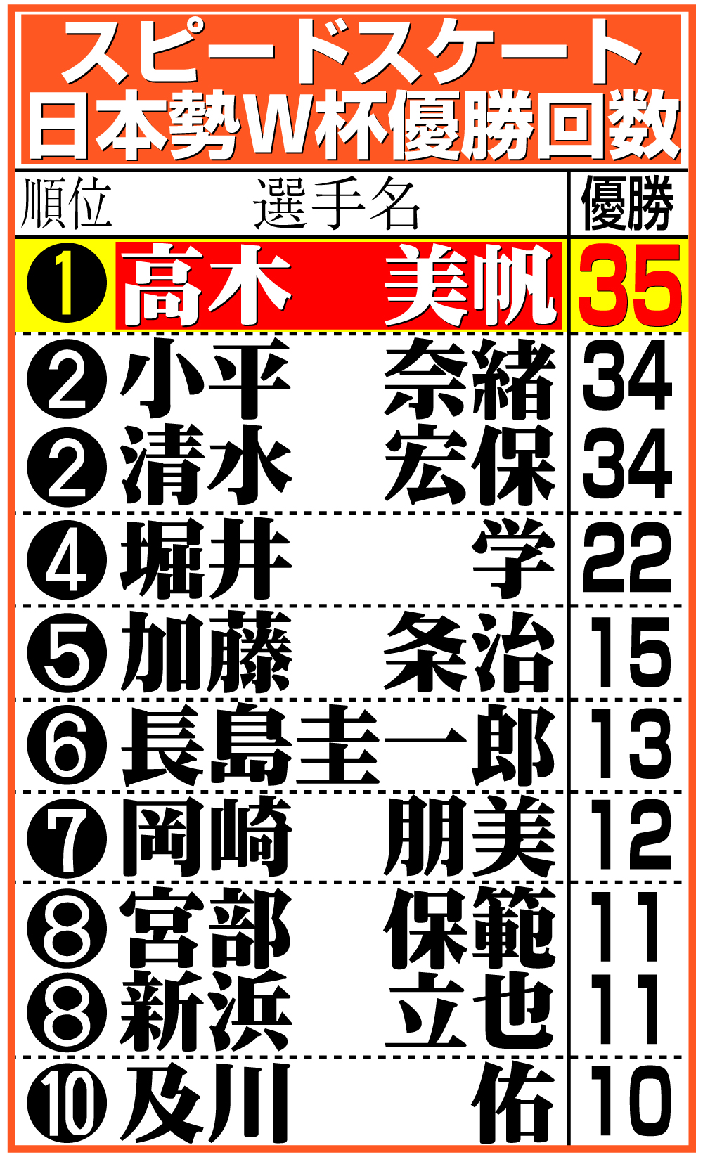【イラスト】スピードスケート日本勢Ｗ杯優勝回数