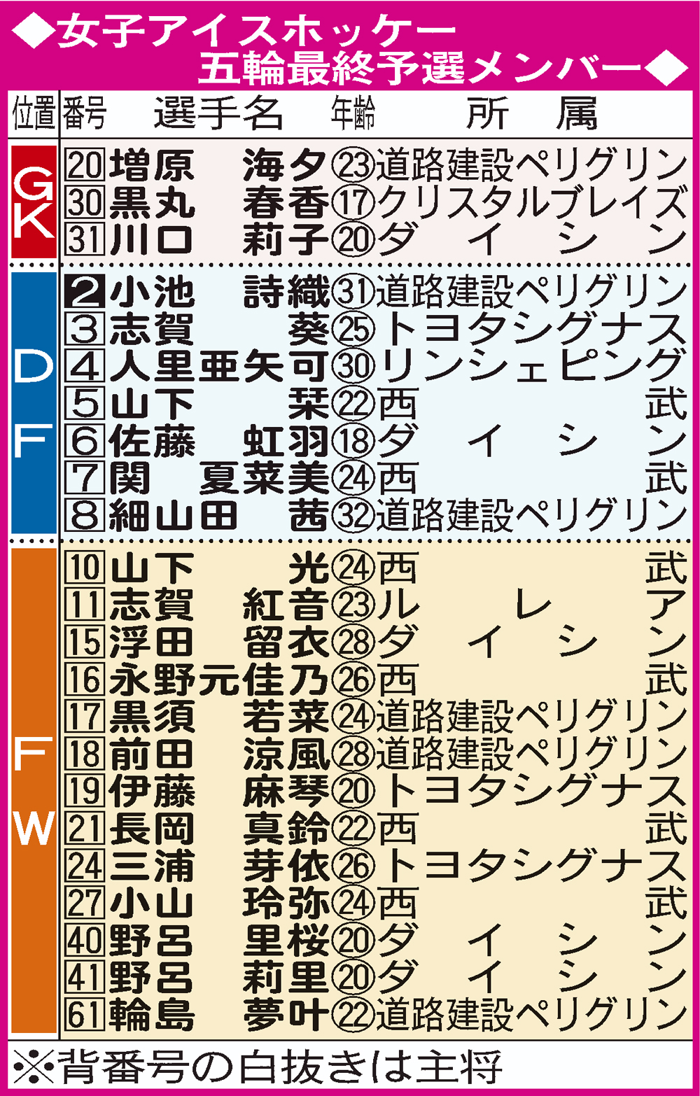 【イラスト】女子アイスホッケー五輪最終予選メンバー