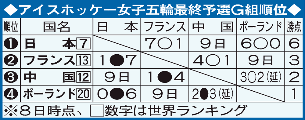 【イラスト】アイスホッケー女子五輪最終予選Ｇ組順位