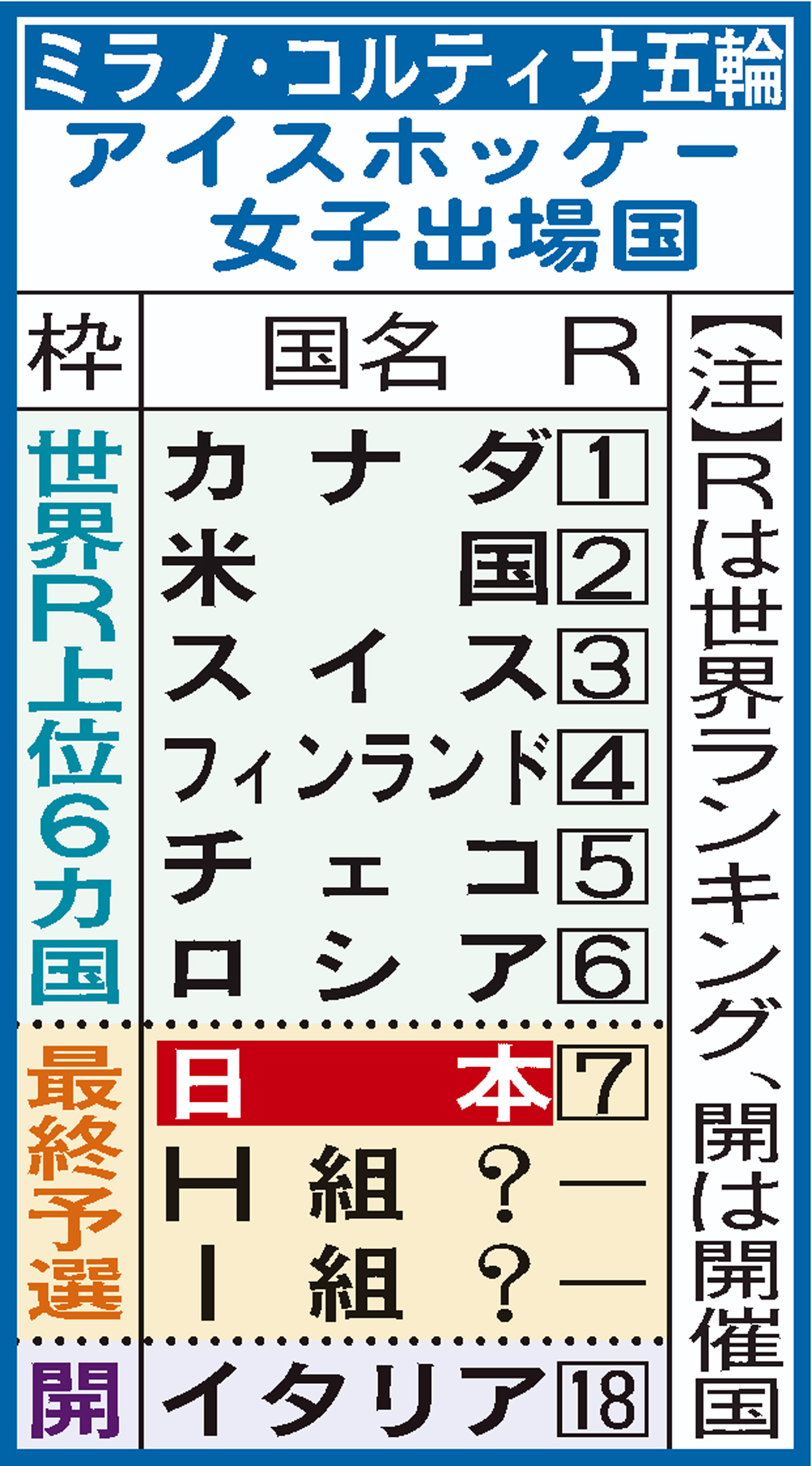 【イラスト】アイスホッケー女子ミラノ五輪出場決定国