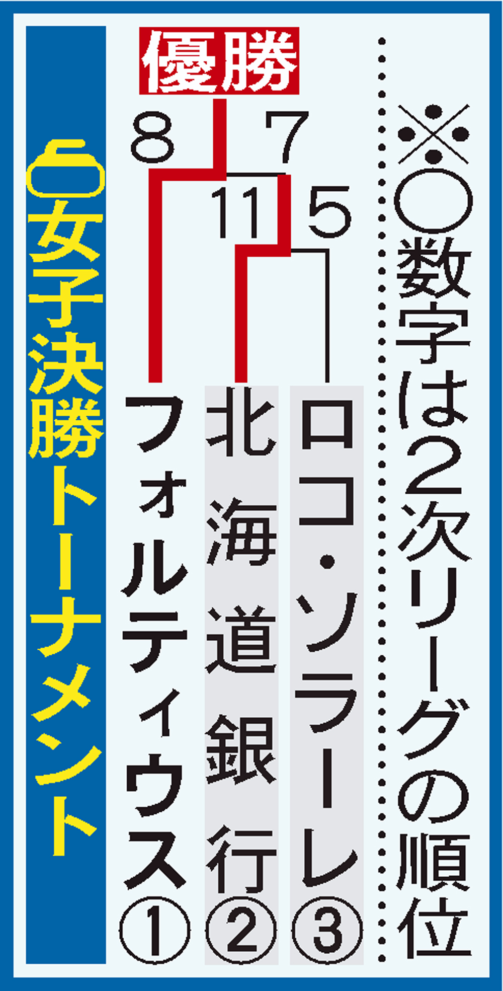 女子決勝トーナメント