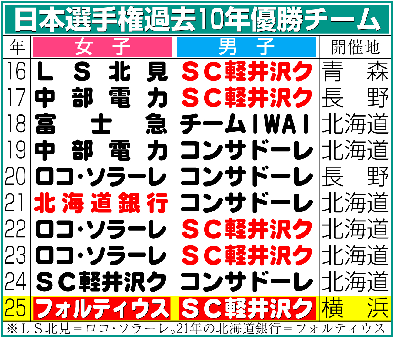 【イラスト】カーリング日本選手権過去10年優勝チーム