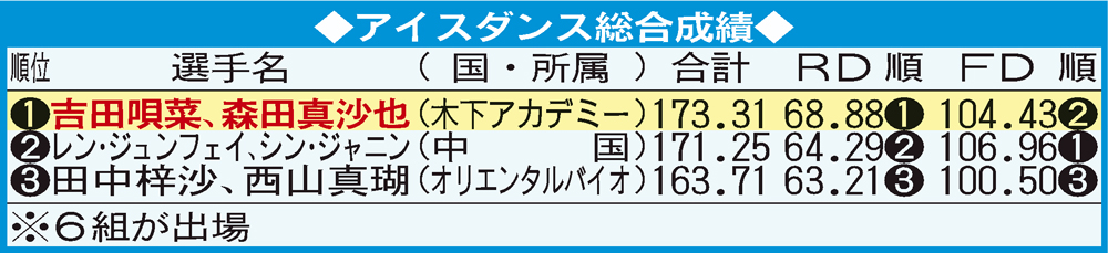 アイスダンス総合成績