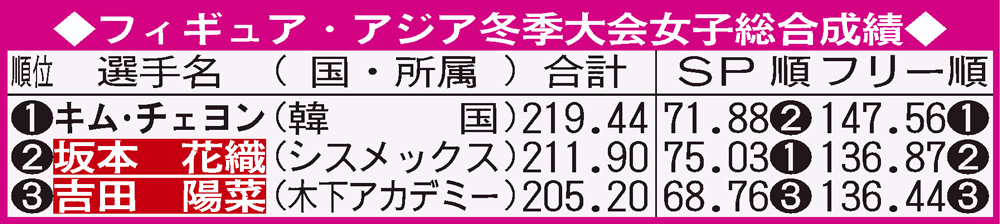 フィギュア・アジア冬季大会女子総合成績