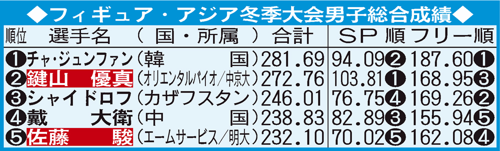フィギュア・アジア冬季大会男子総合成績