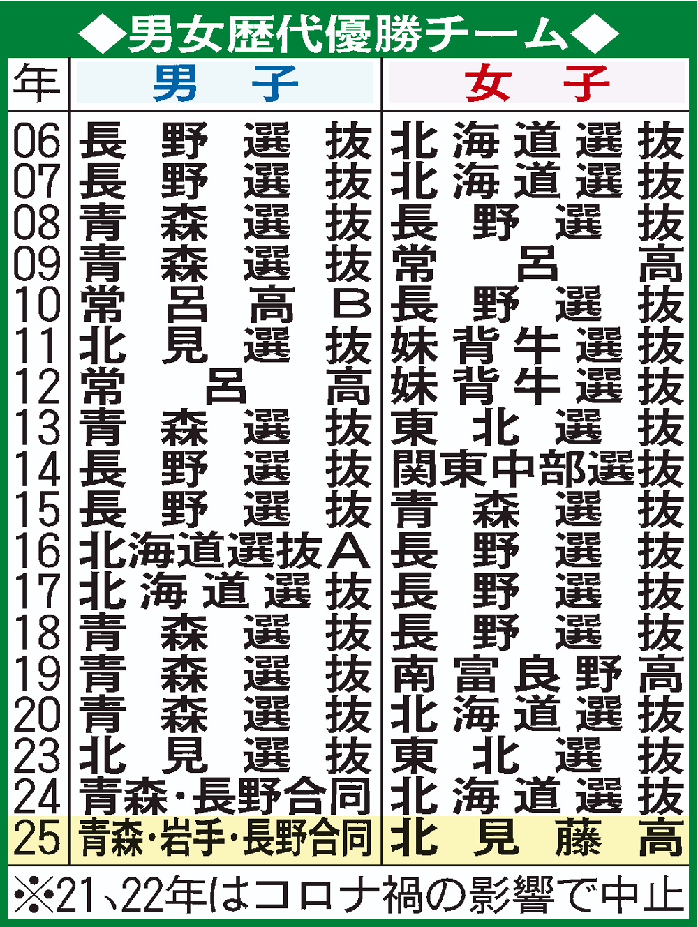 歴代優勝チーム