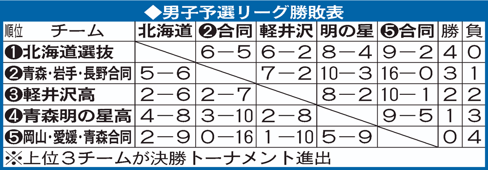 男子予選リーグ勝敗表