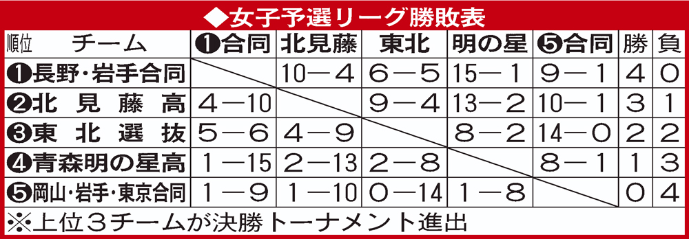 女子予選リーグ勝敗表