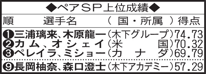 ペアＳＰ上位成績