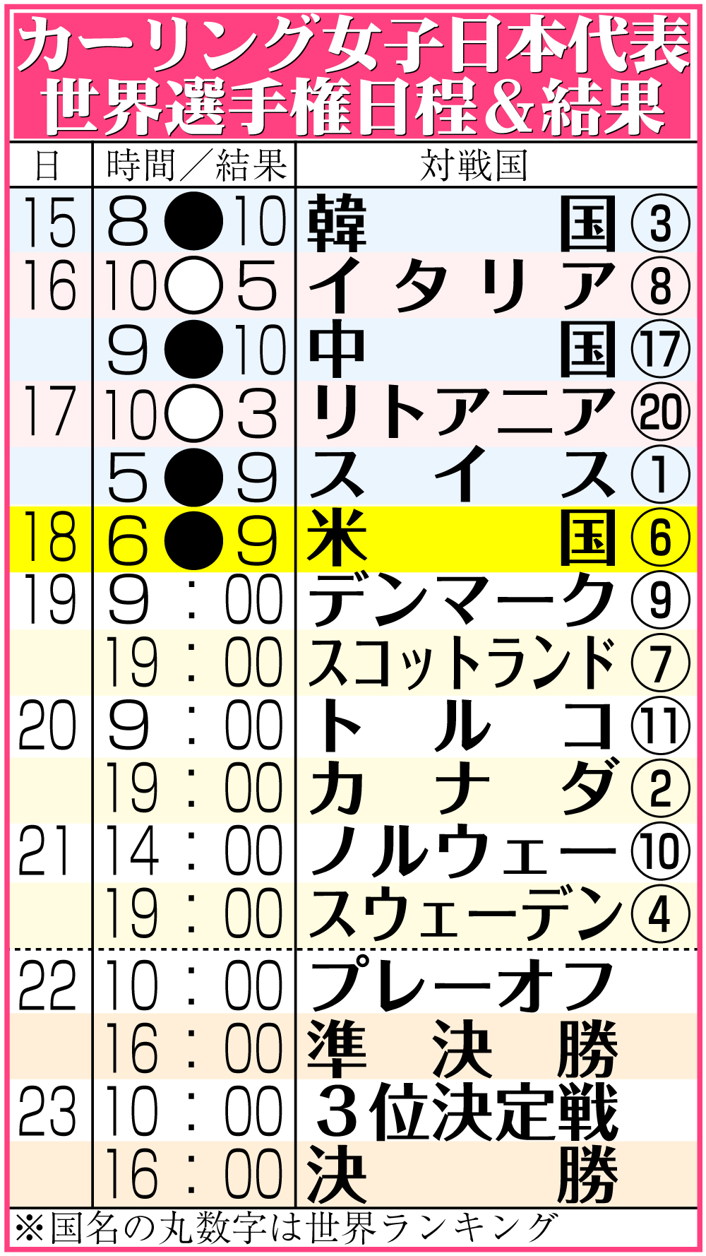 【イラスト】カーリング女子日本代表の世界選手権日程＆結果