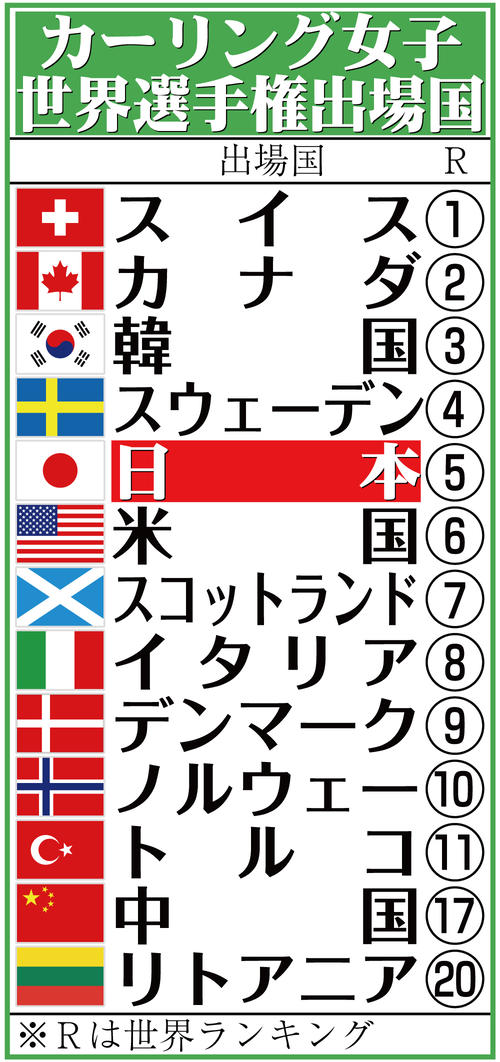 【イラスト】カーリング女子世界選手権出場チーム一覧