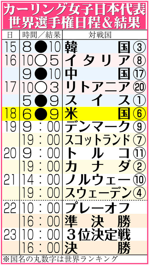 【イラスト】カーリング女子日本代表の世界選手権日程＆結果