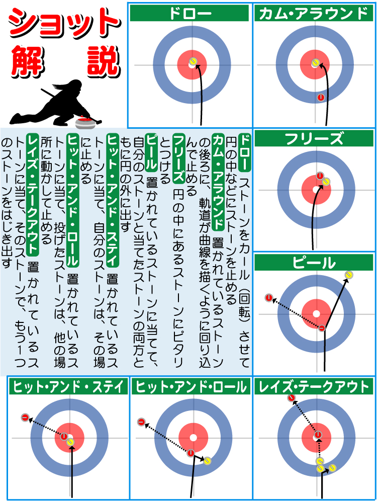 【イラスト】カーリングのショット解説