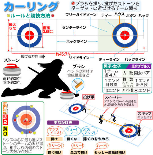 【イラスト】カーリングのルールと競技説明