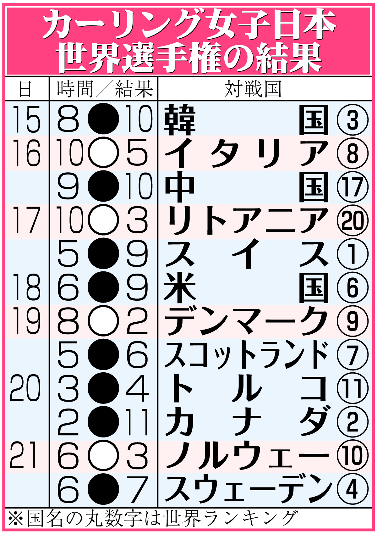 【イラスト】カーリング女子日本代表の世界選手権日程＆結果