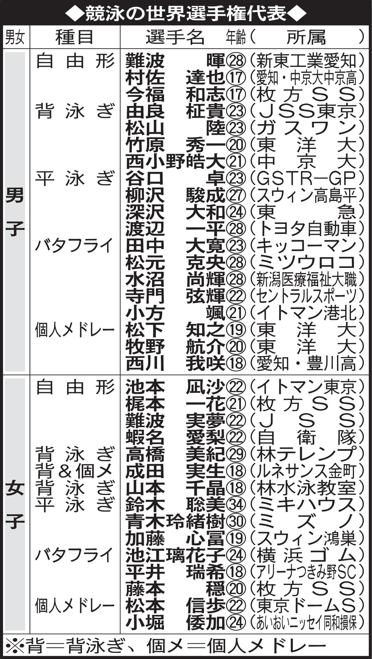 競泳の世界選手権代表