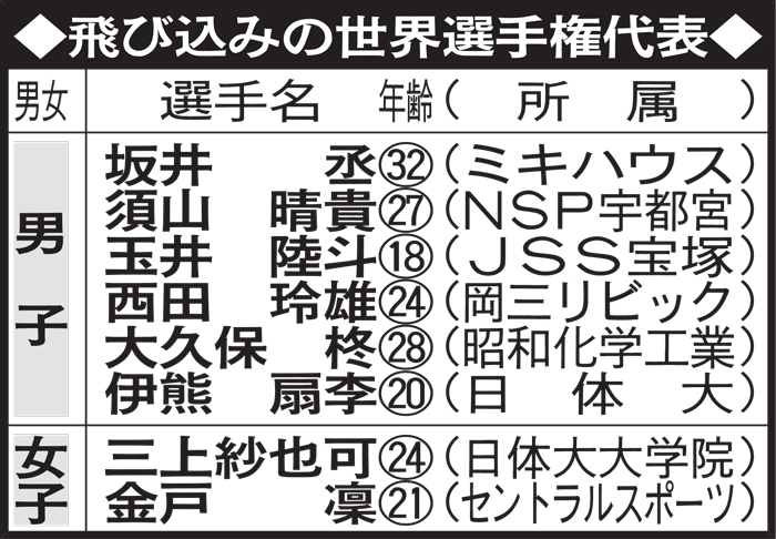 飛び込みの世界選手権代表
