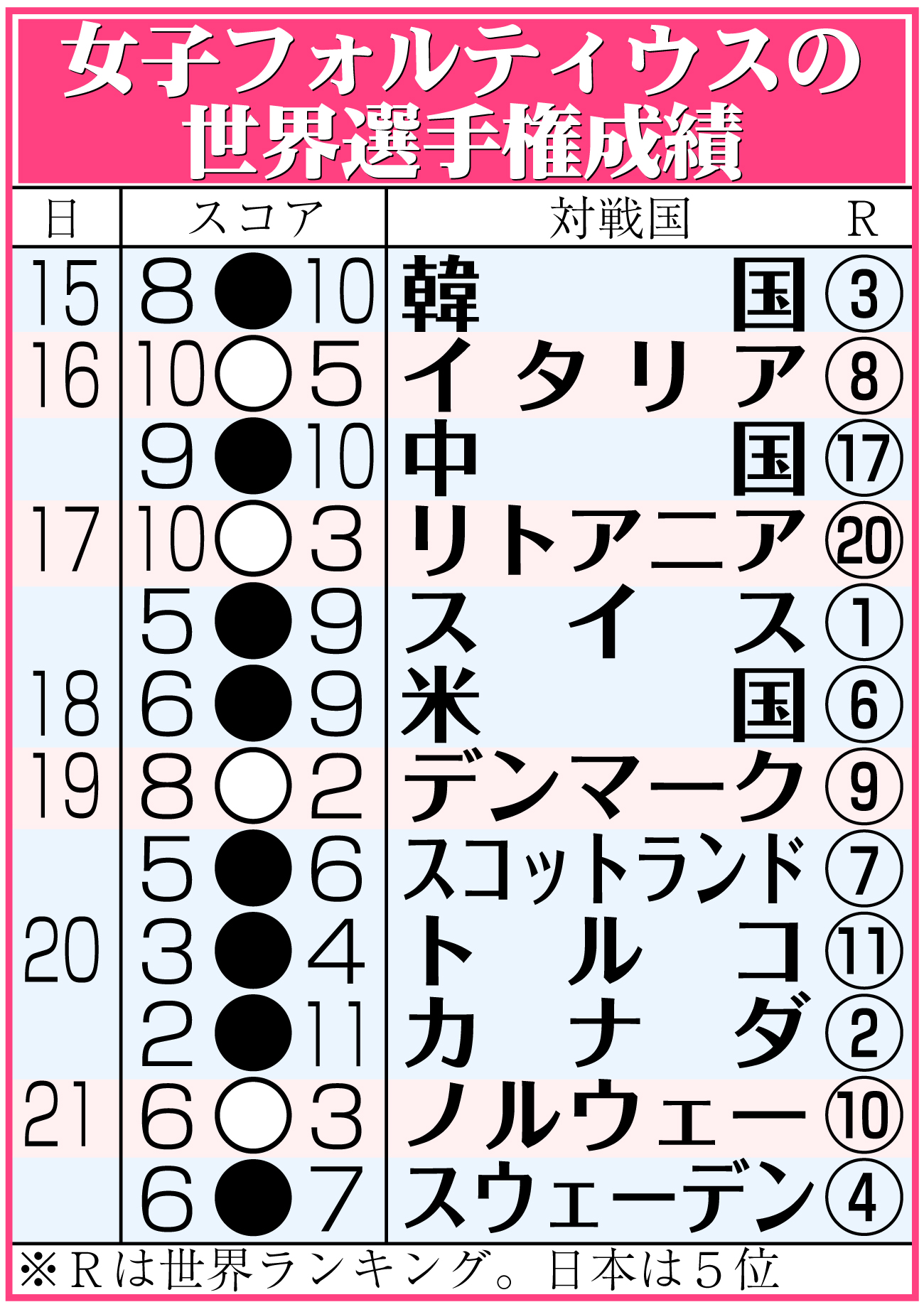 【イラスト】カーリング女子日本代表の世界選手権日程＆結果