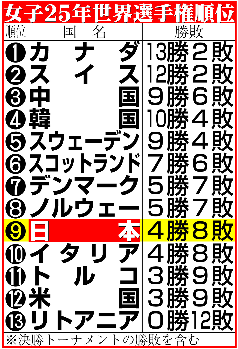 【イラスト】カーリング女子25年世界選手権順位