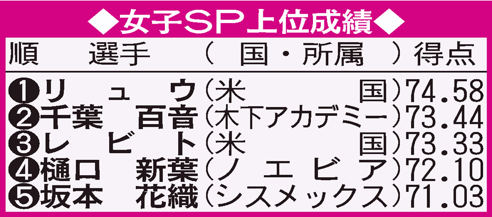【イラスト】女子Sp上位成績