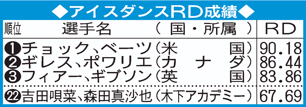 【イラスト】アイスダンス成績