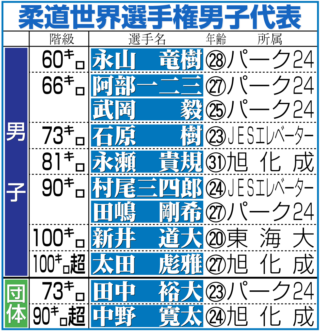 【イラスト】柔道世界選手権　男子代表