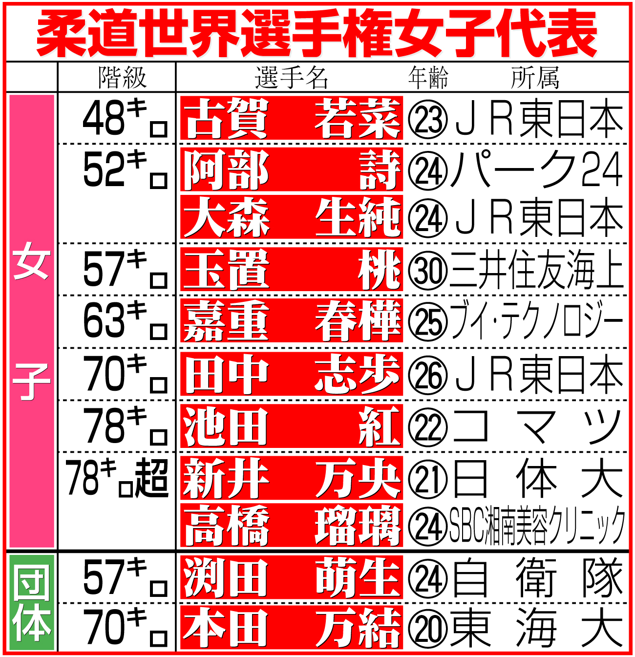 【イラスト】柔道世界選手権　女子代表