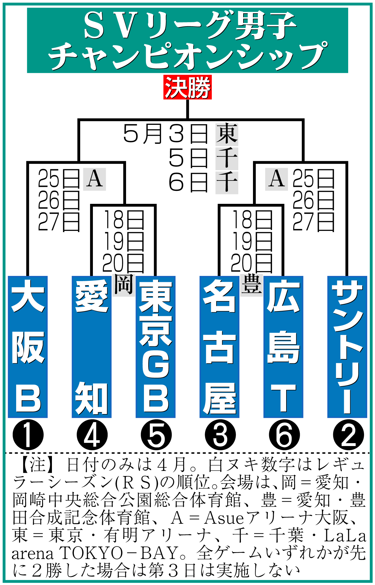 【イラスト】SVリーグ男子チャンピオンシップ組み合わせ