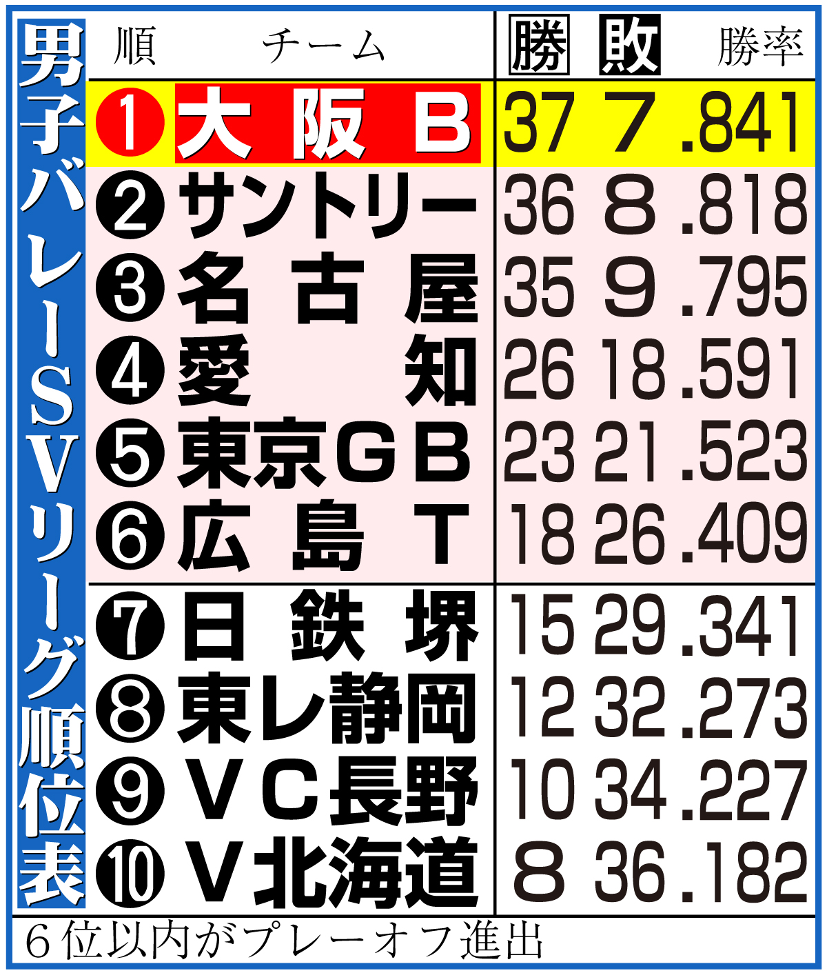 【イラスト】男子バレーＳＶリーグ順位表