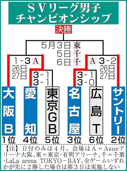 【イラスト】男子バレーSVリーグ・チャンピオンシップ勝ち上がり