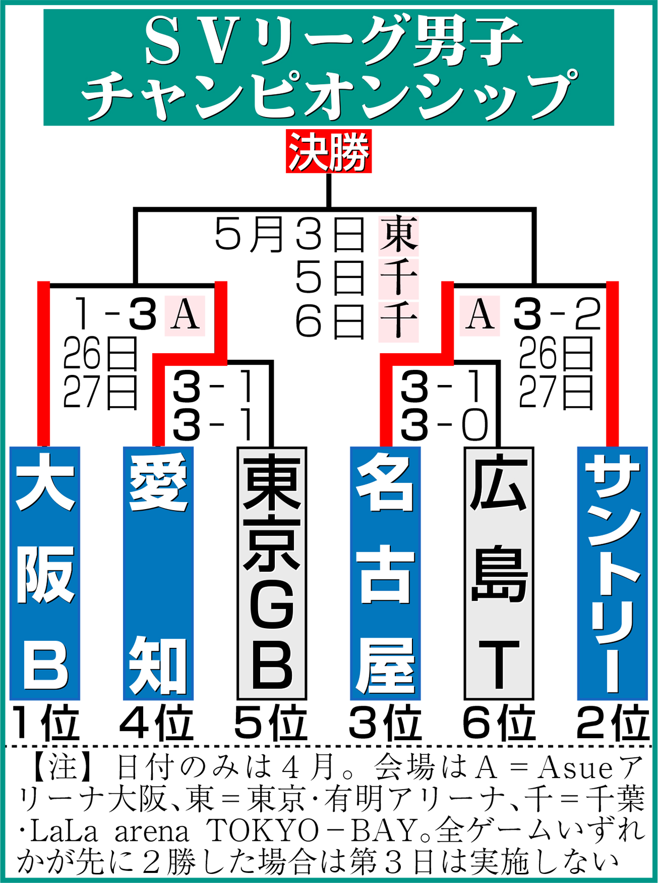 【イラスト】男子バレーSVリーグ・チャンピオンシップ勝ち上がり