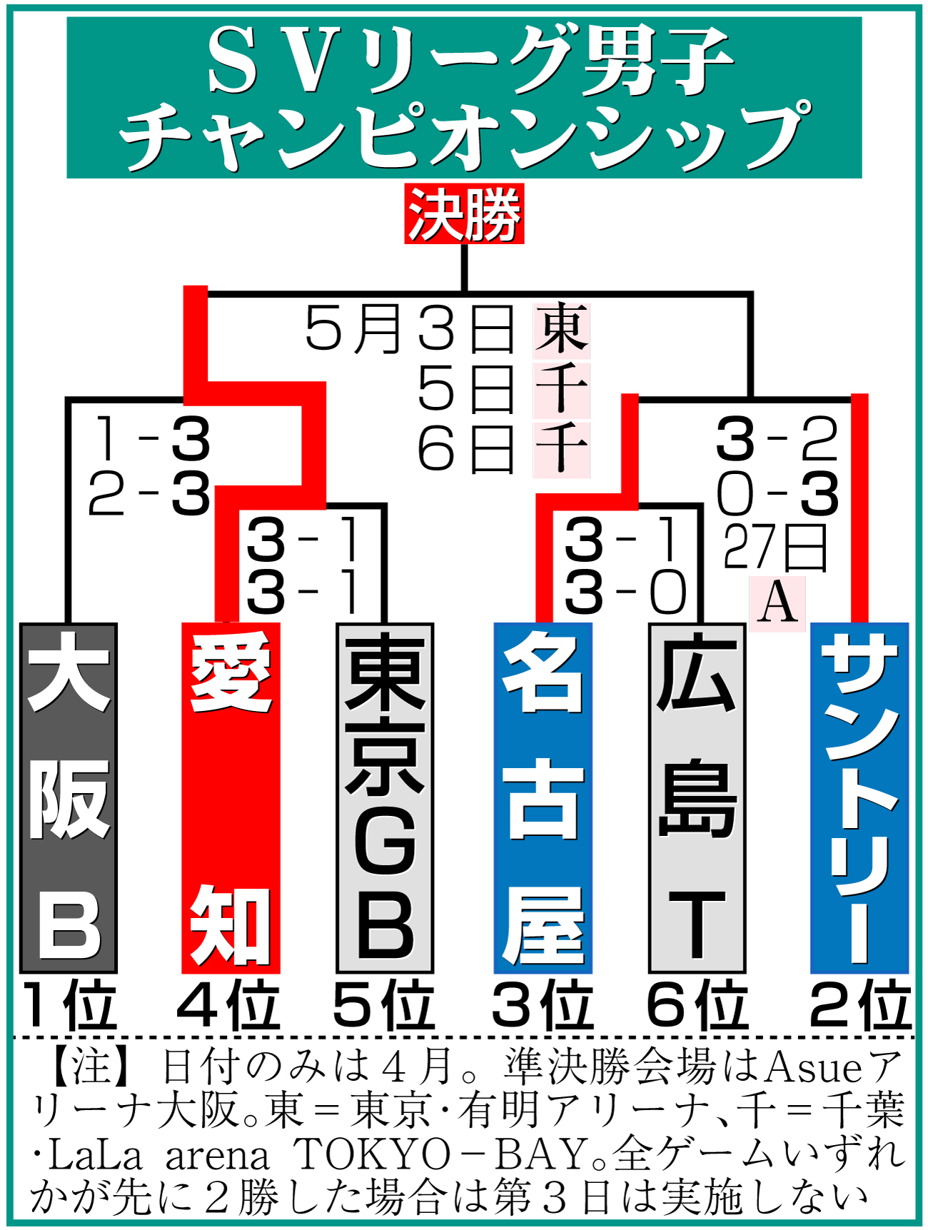 【イラスト】男子バレーSVリーグ・チャンピオンシップ勝ち上がり