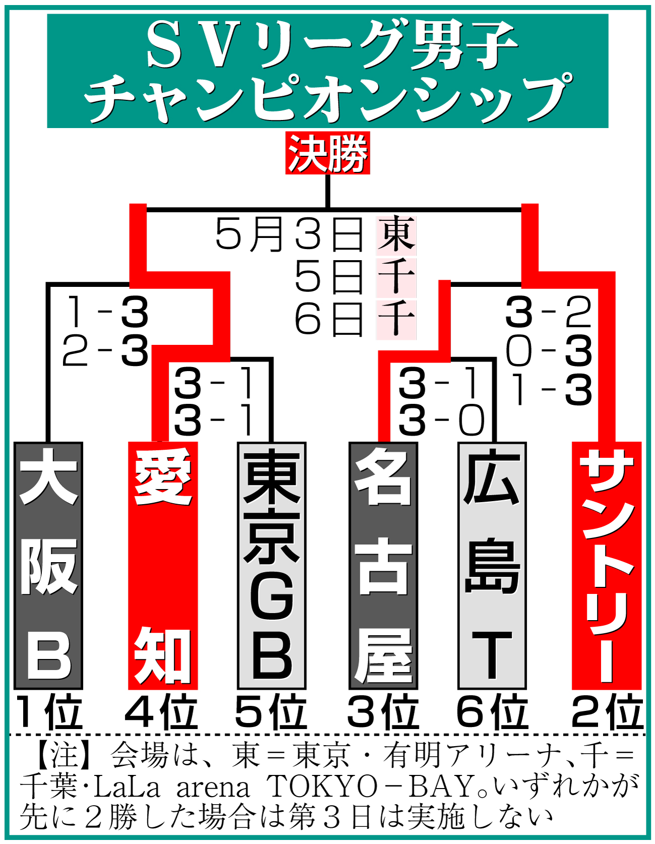 【イラスト】男子バレーSVリーグ・チャンピオンシップ勝ち上がり