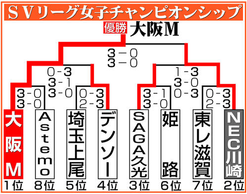 【イラスト】バレーボール女子SVリーグ・チャンピオンシップ勝ち上がり