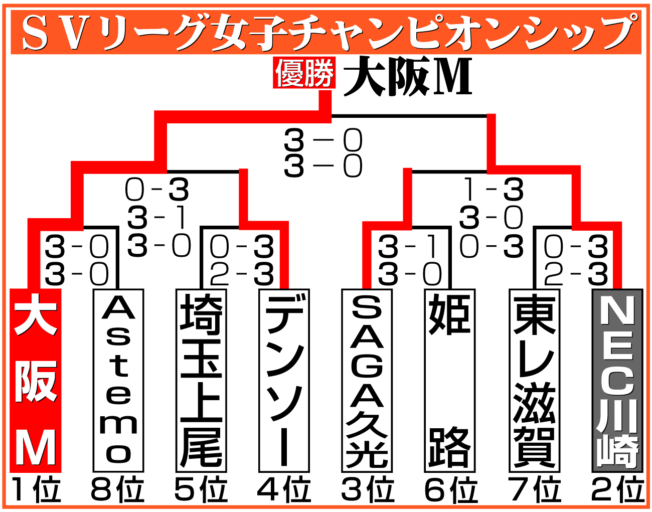【イラスト】バレーボール女子SVリーグ・チャンピオンシップ勝ち上がり