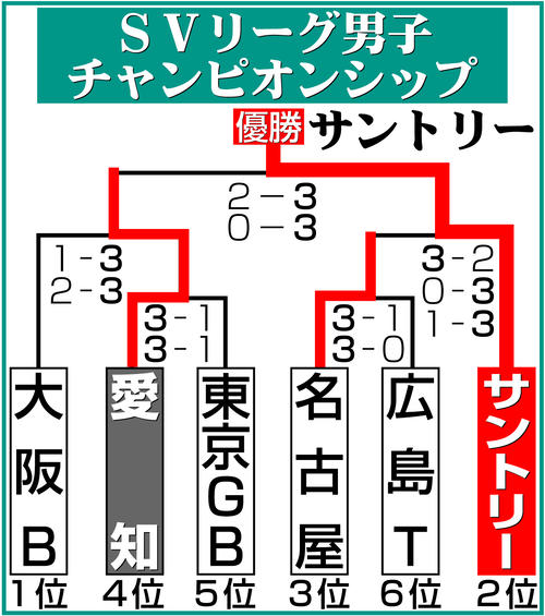 【イラスト】男子バレーSVリーグ・チャンピオンシップ勝ち上がり