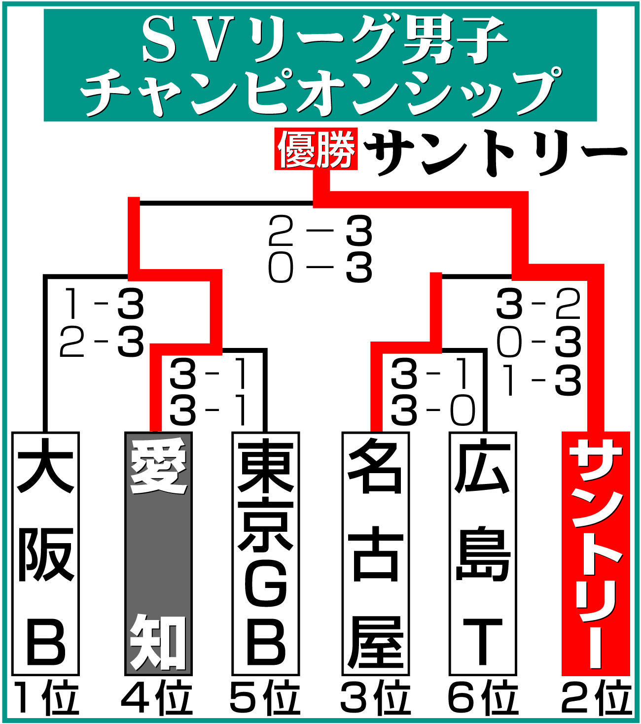 【イラスト】男子バレーSVリーグ・チャンピオンシップ勝ち上がり