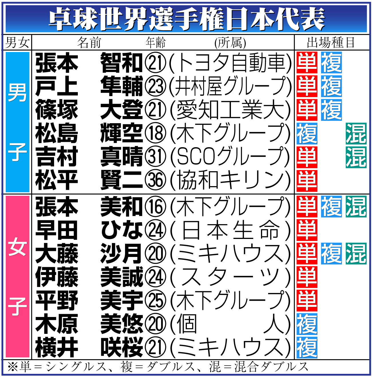 【イラスト】卓球世界選手権日本代表