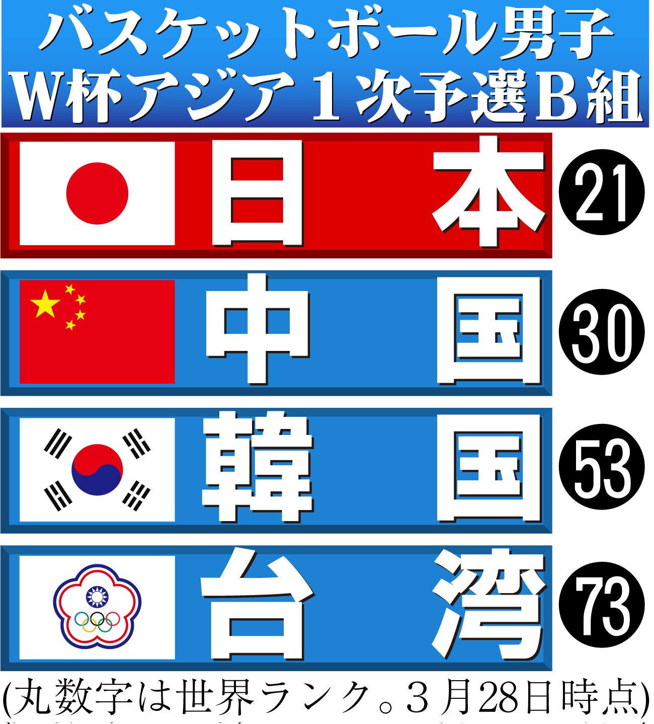 【イラスト】バスケットボール男子W杯アジア１次予選Ｂ組