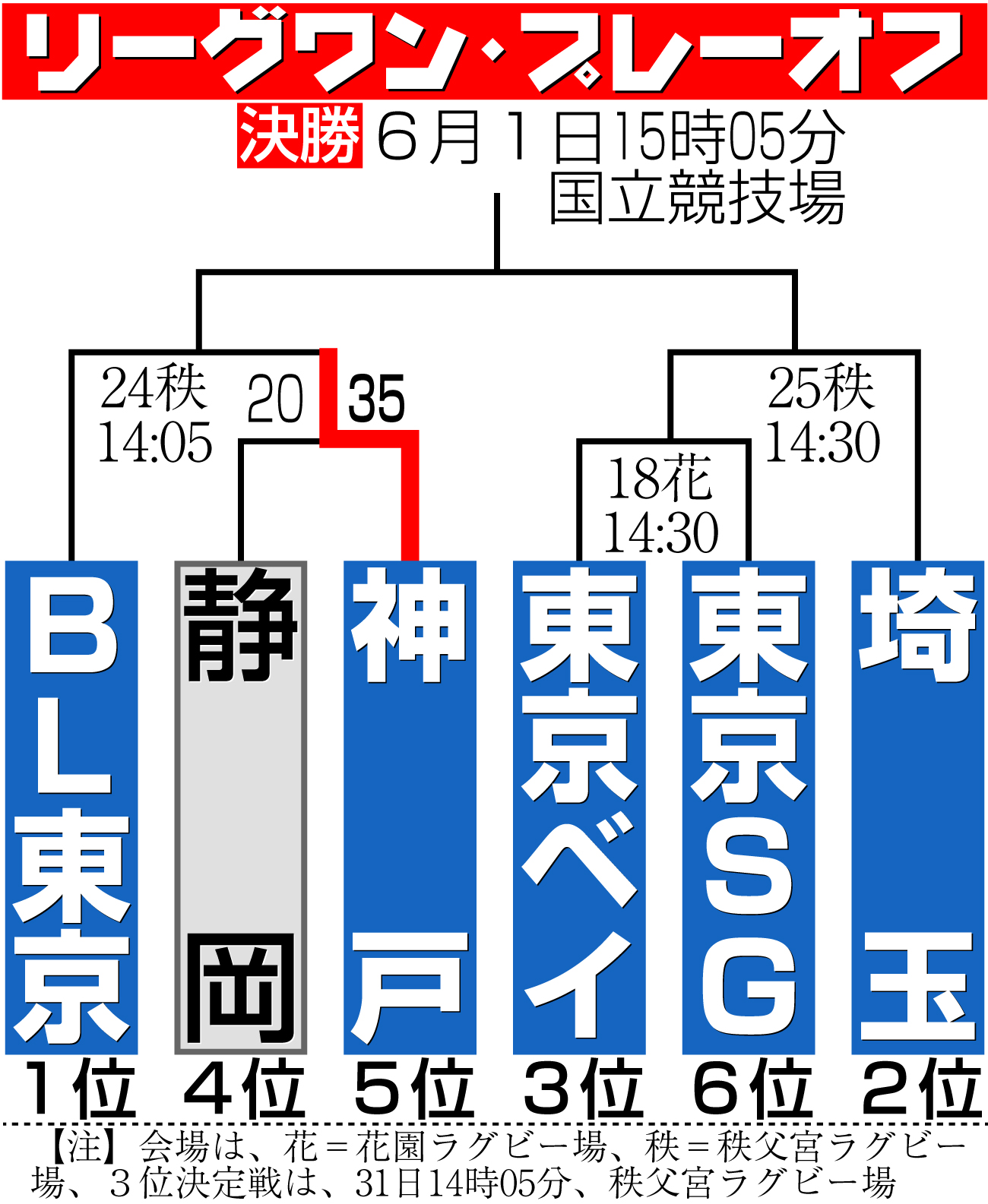 【イラスト】神戸が勝利！リーグワン・プレーオフ勝ち上がり