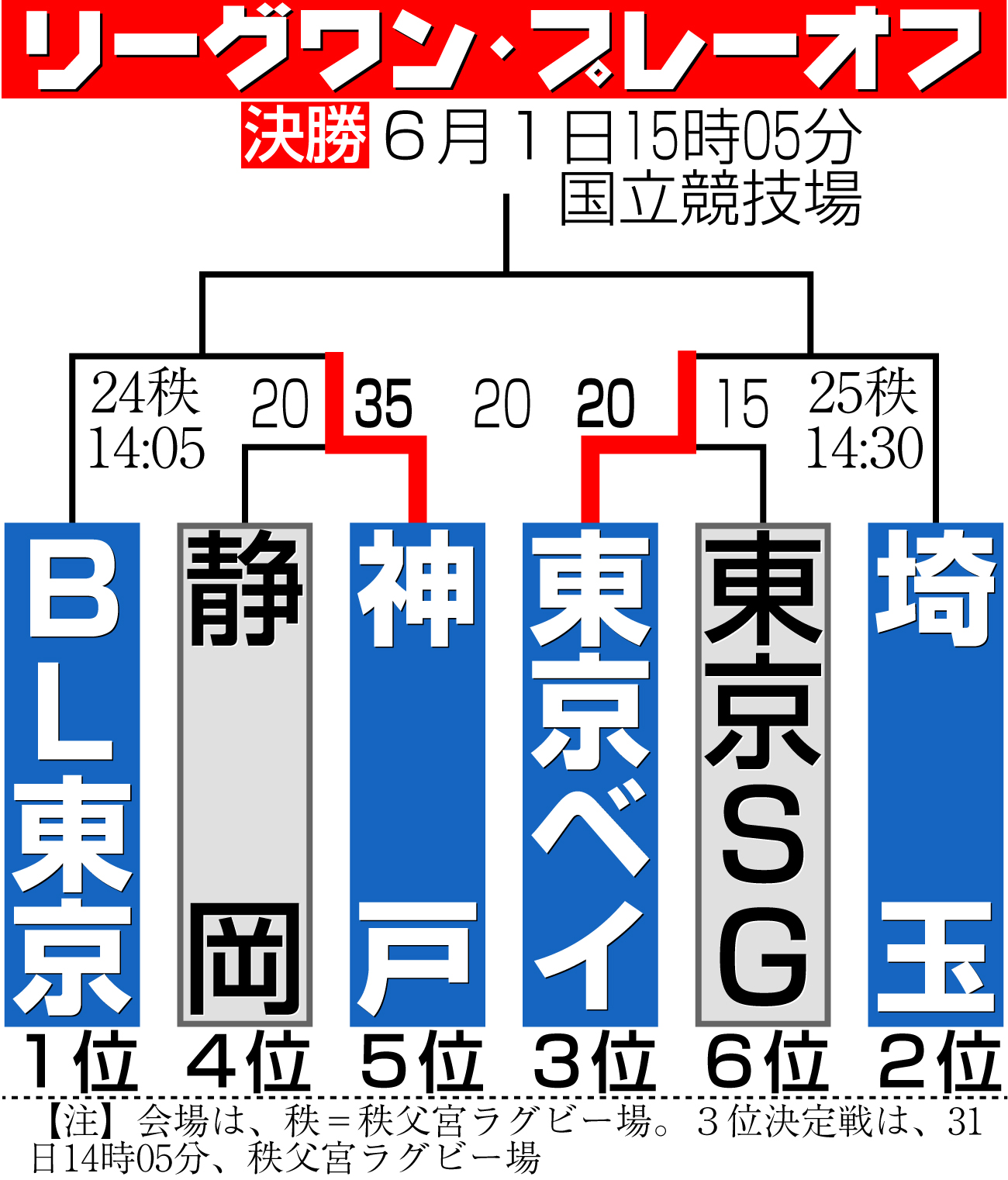 【イラスト】神戸、東京ベイが勝利！リーグワン・プレーオフ勝ち上がり