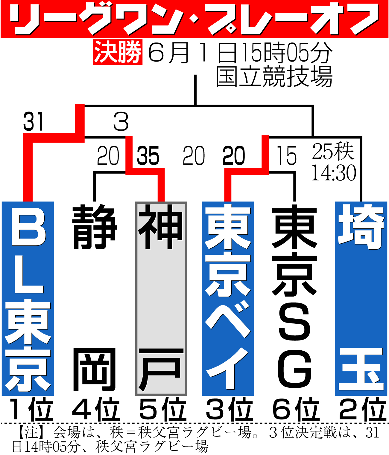 【イラスト】神戸、東京ベイが勝利！リーグワン・プレーオフ勝ち上がり