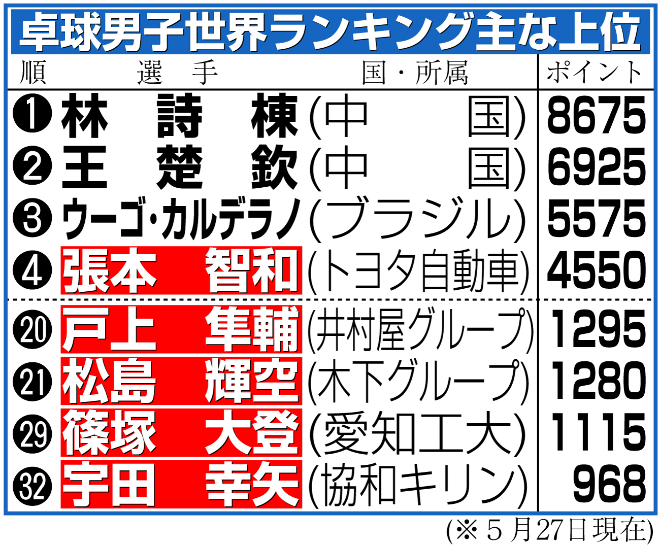【イラスト】卓球男子世界世界ランキング主な上位選手