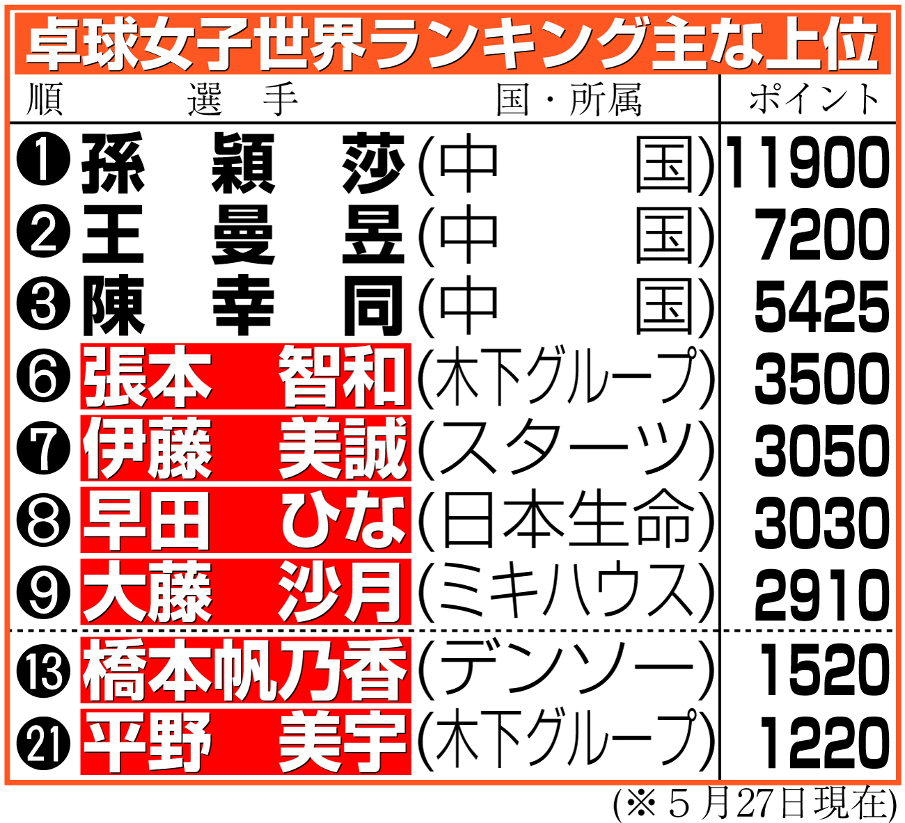 【イラスト】卓球女子世界世界ランキング主な上位選手