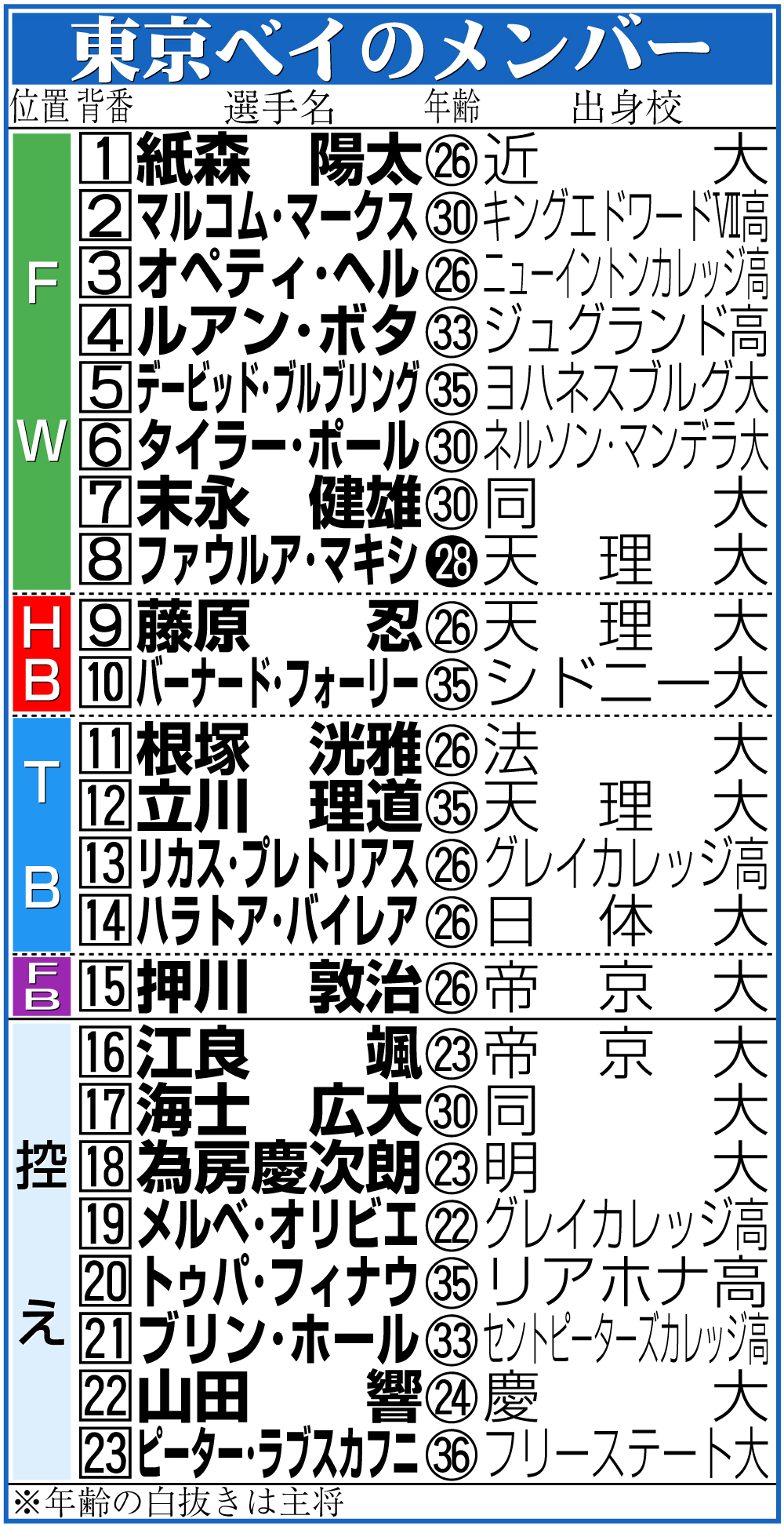 【イラスト】プレーオフ決勝・東京ベイのメンバー表