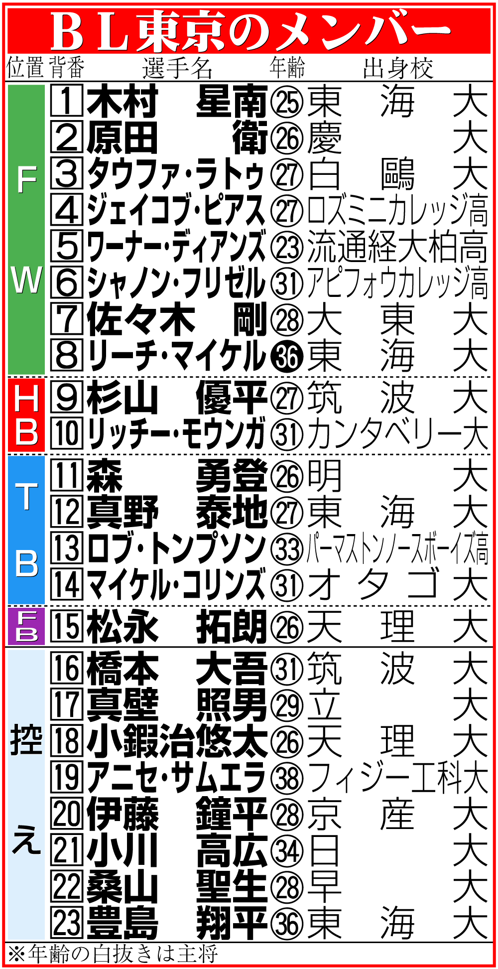【イラスト】プレーオフ決勝・ＢＬ東京のメンバー表