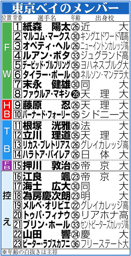 【イラスト】プレーオフ決勝・東京ベイのメンバー表
