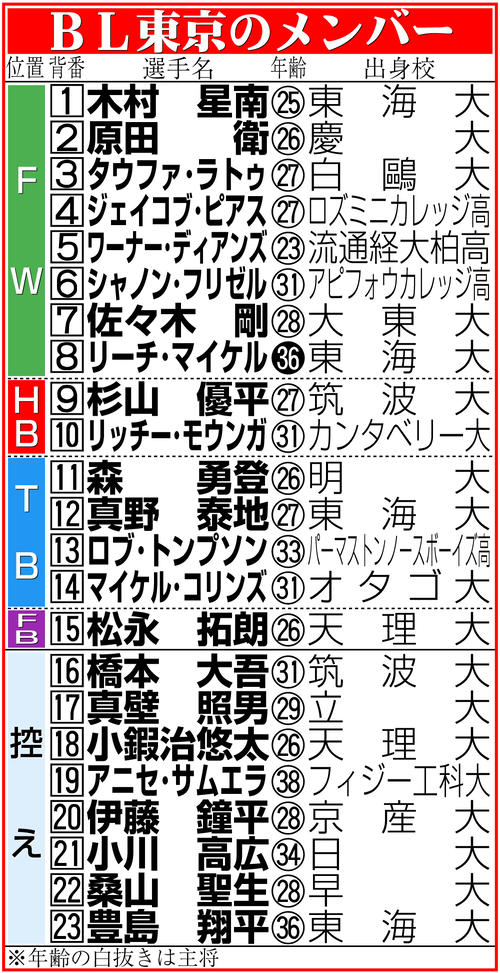 【イラスト】プレーオフ決勝・ＢＬ東京のメンバー表