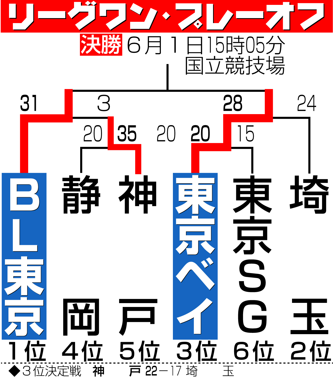 【イラスト】決勝は東京対決！リーグワン・プレーオフ勝ち上がり